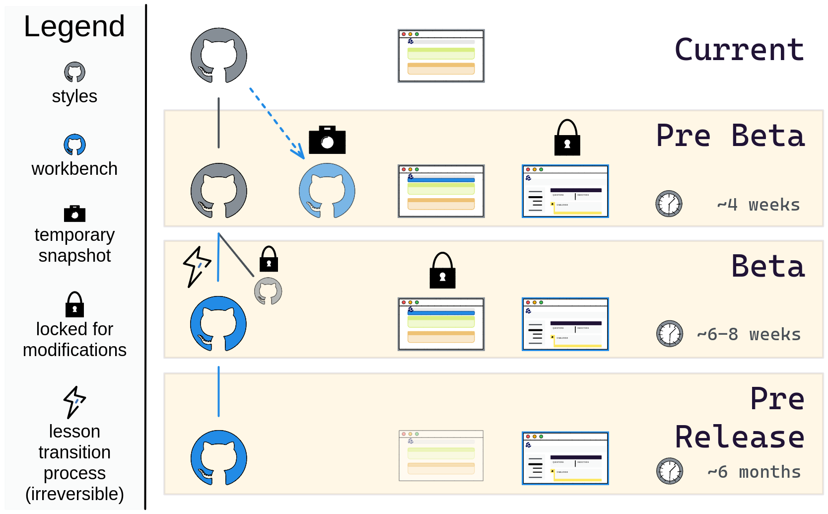 Diagram of three phases of the beta release. At the top is box labelled 'current' that contains a GitHub logo, a cartoon of a lesson page. Below is a box labelled 'Pre Beta' with the same contents as the box above plus an additional GitHub logo in blue with a camera above it (to indicate a snapshot) and a new cartoon of a lesson page with a padlock over it. There is a clock indicating a timeframe of four weeks. The next box below is labelled 'Beta'. The GitHub logo has become blue and there is a lightning bolt and a line connecting it to the previous logo, indicating that a transformation happened. A smaller, grey GitHub logo is adjacent with a lock over it, indicating that it is archived. The old lesson page now has a lock and information symbol above it. The new lesson page does not have any symbols above it. The timreframe is 6 to 8 weeks. The final box is titled 'Release Candidate' and has a single blue GitHub logo, a faded old lesson page, and a new lesson page with a timeframe of 6 months